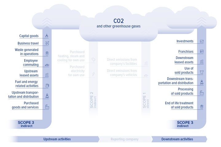 Scope 3 phases