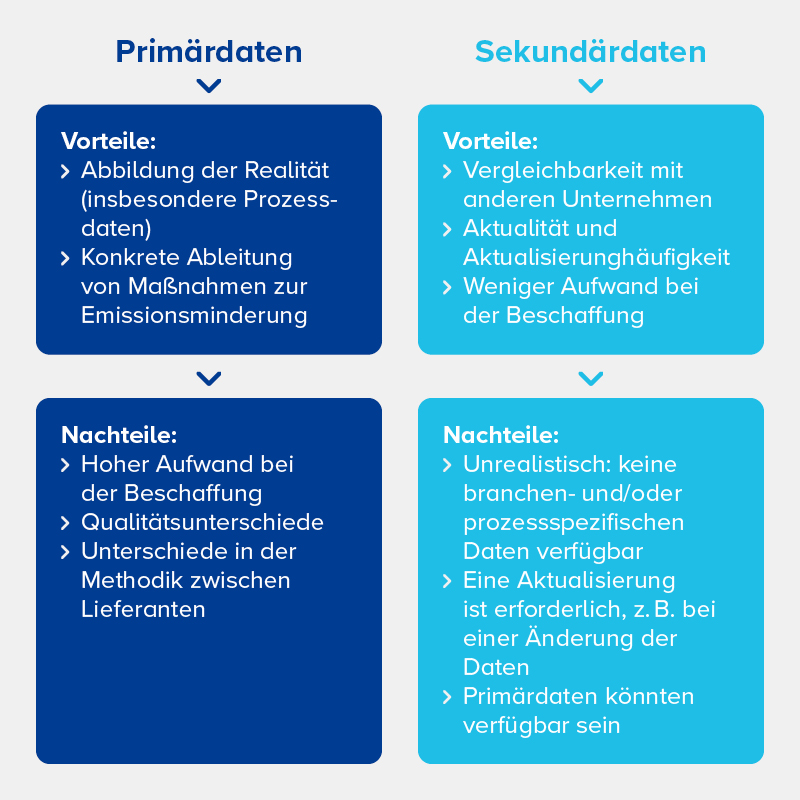 Vor- und Nachteile von Primär- gegenüber Sekundärdaten