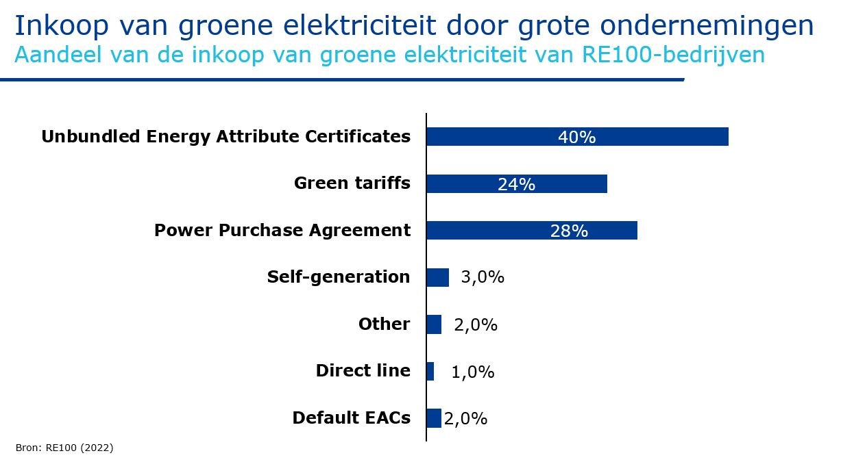 inkoop van groene elektriciteit