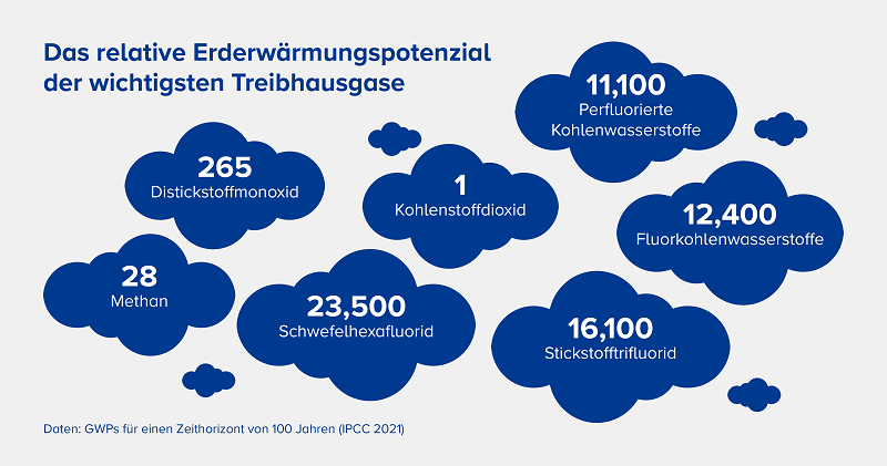 Erderwärmungspotential verschiedener Treibhausgase