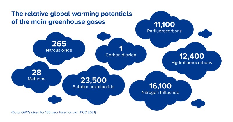 De relatieve Global Warming Potentials van de belangrijkste broeikasgassen