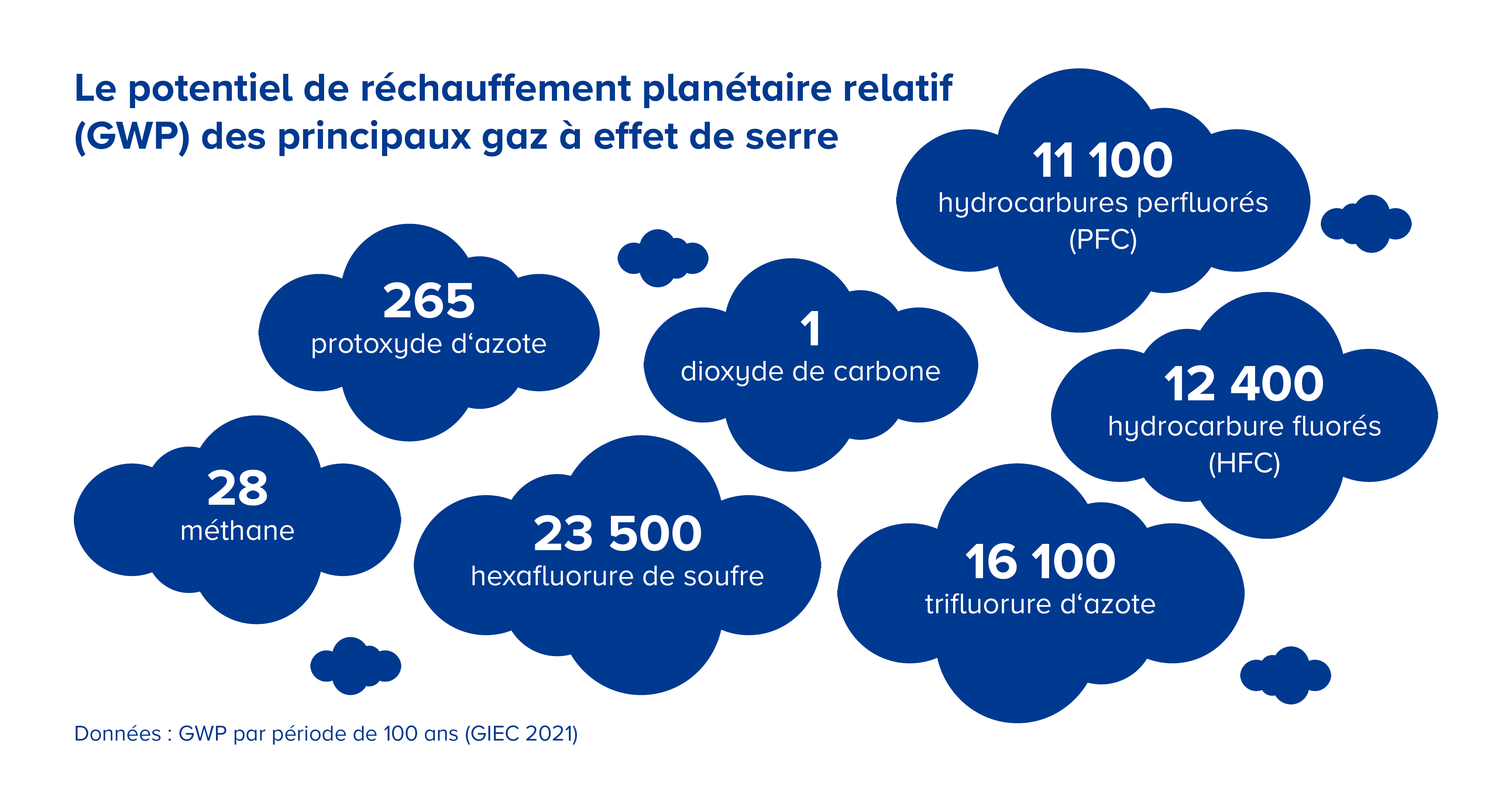 Potentiel de réchauffement global relatif aux principaux gaz à effet de serre