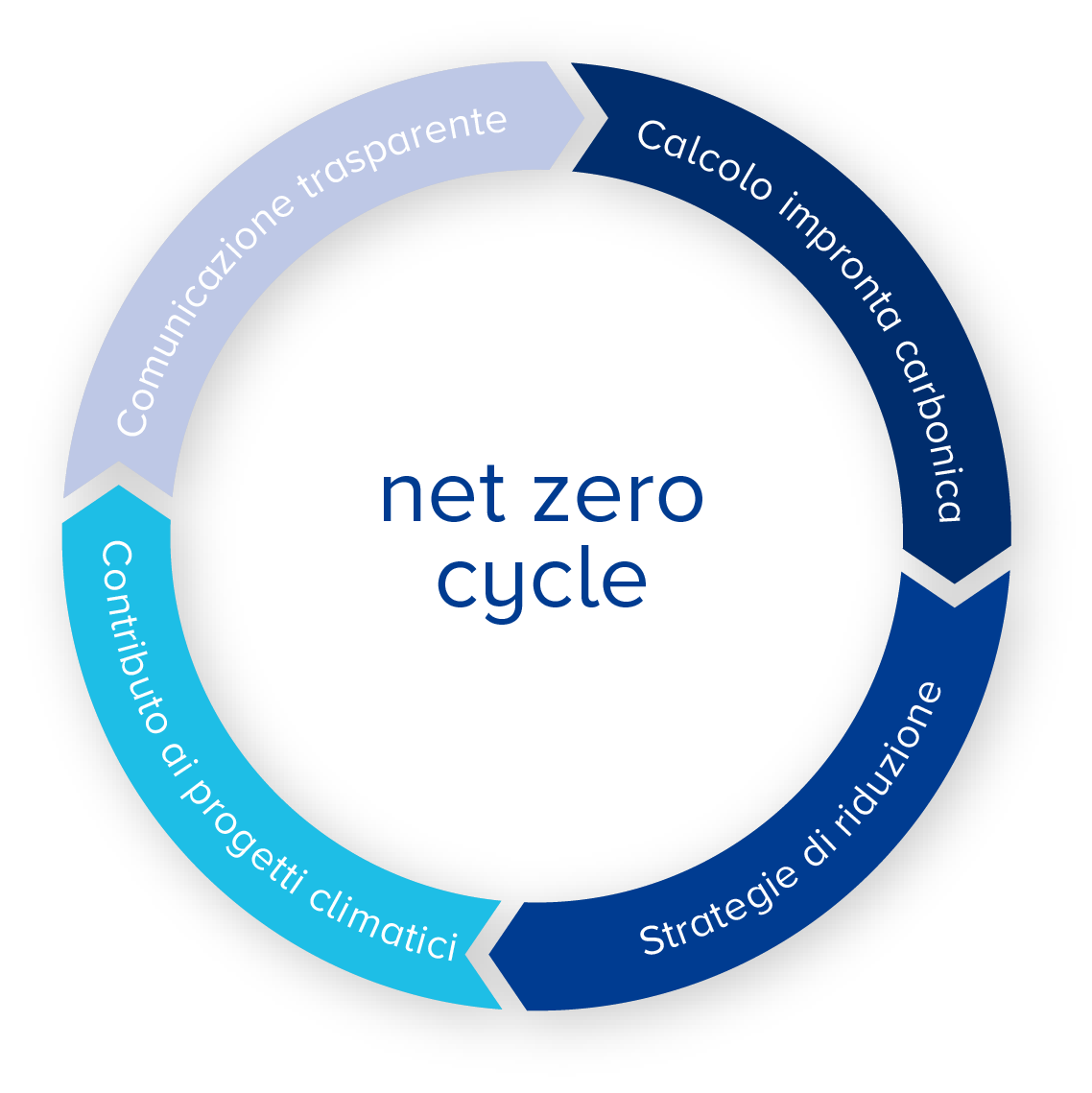 net-zero-cycle_graphic