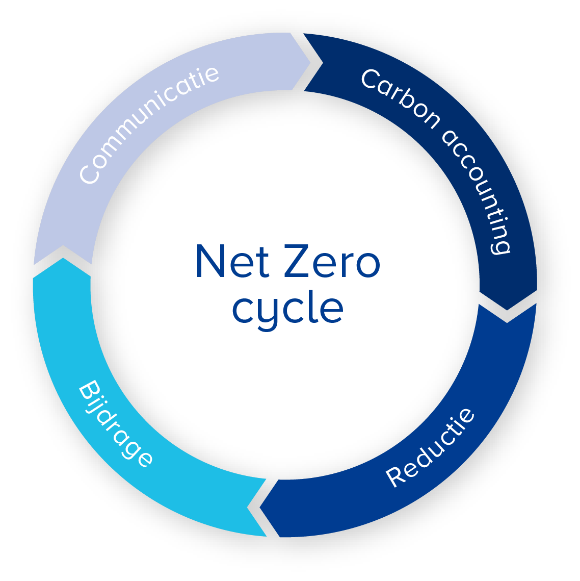 net-zero-cycle_graphic