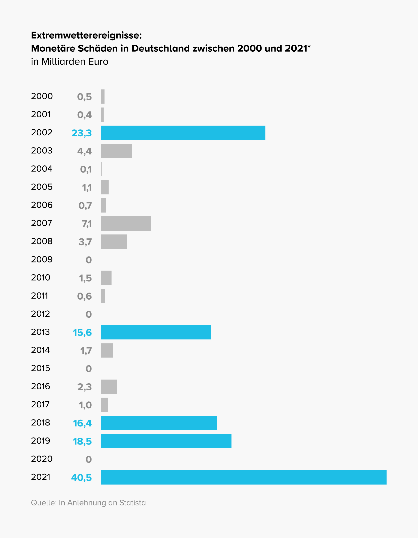 grafik extremwetterereignisse