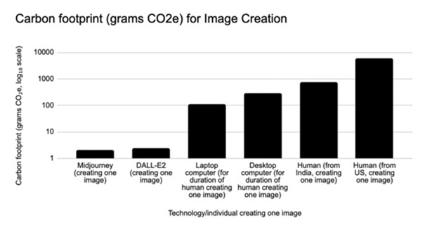 carbon footprint image creation