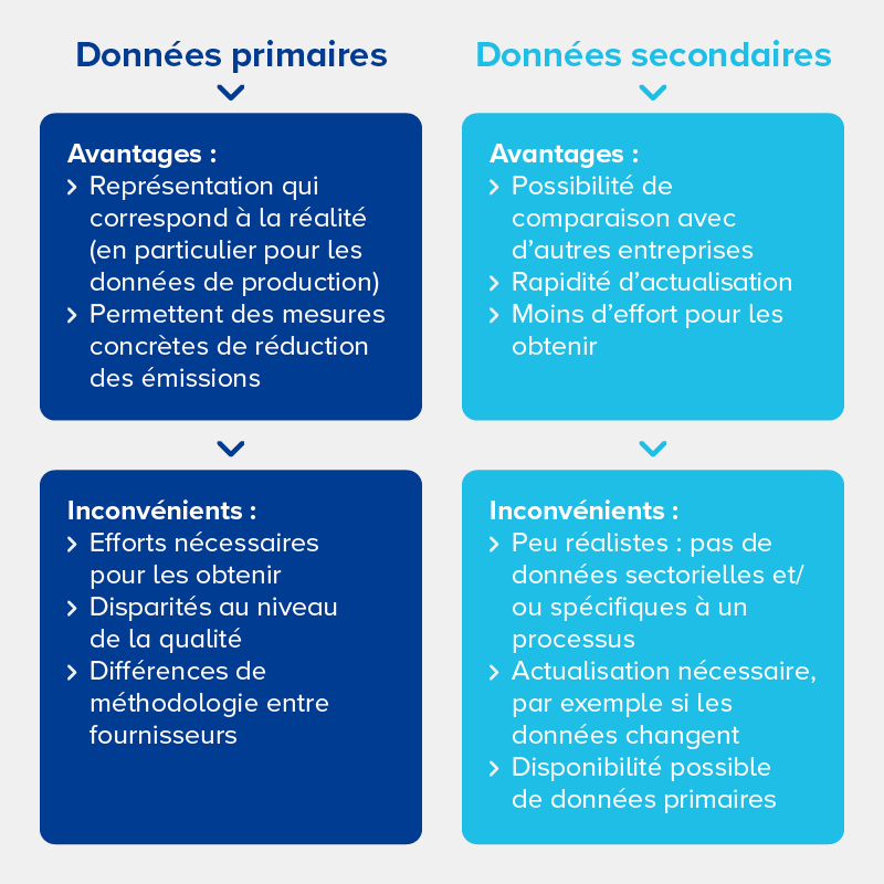 graphique_données-primaires-par-rapport-aux-données-secondaires