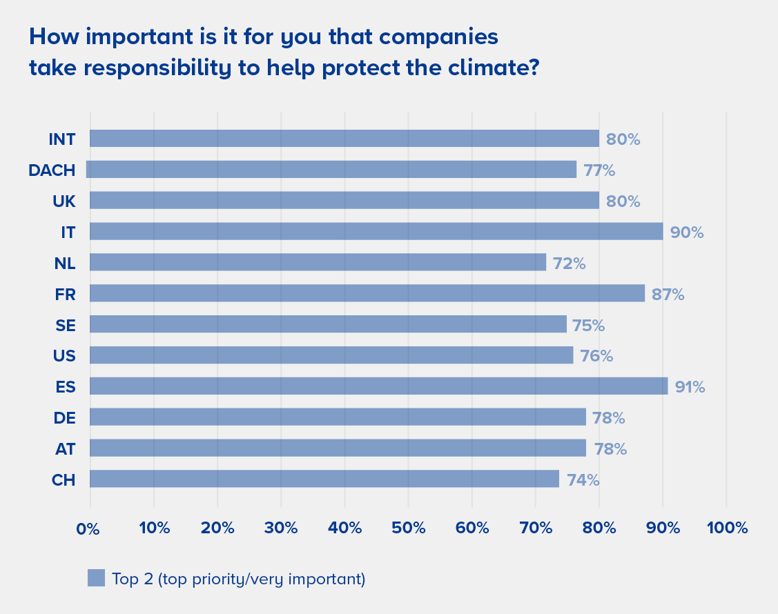 Trust in climate friendly labels - survey