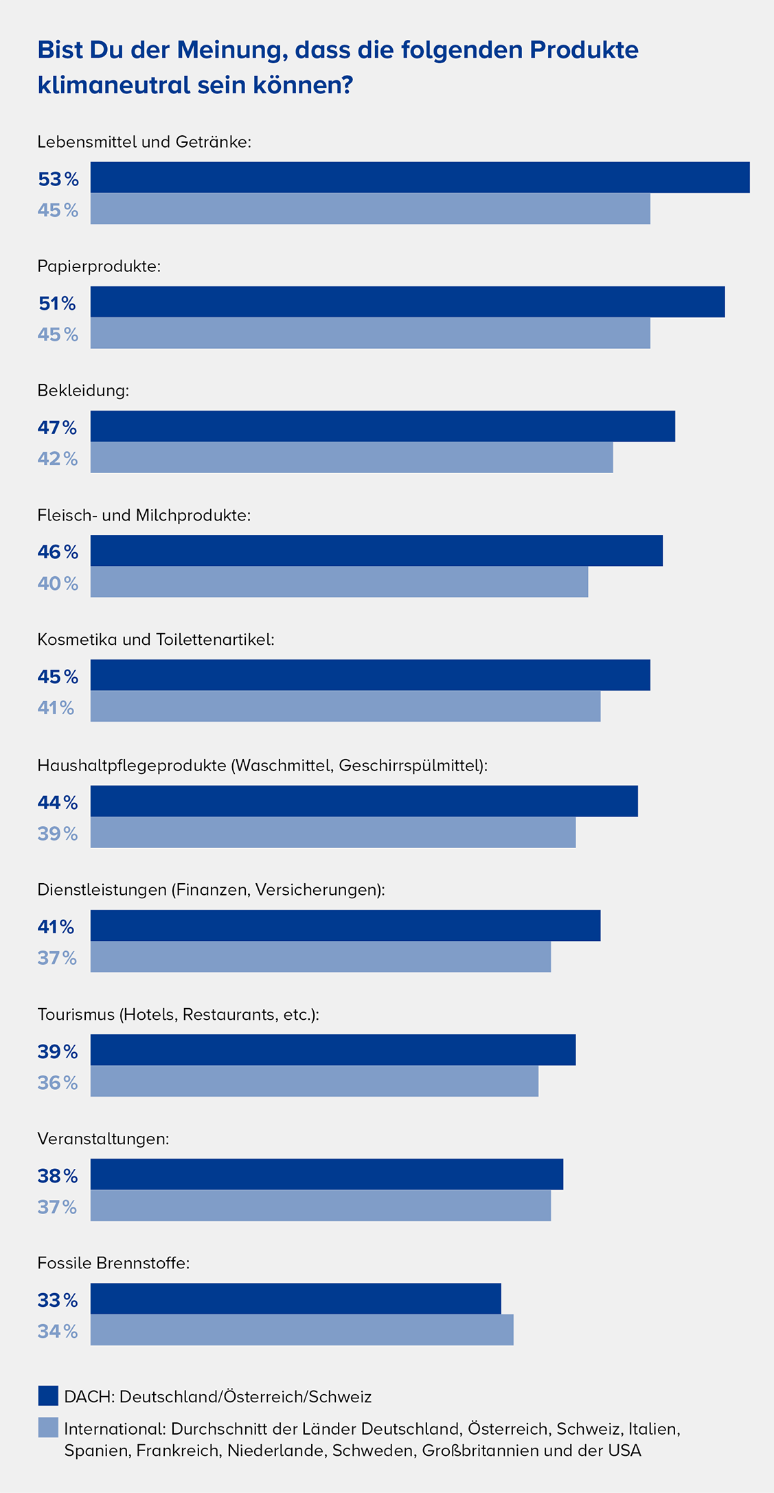 Welche Produkte können klimaneutral sein - Ergebnisse Umfrage