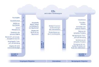 scope 1-3 emissionen