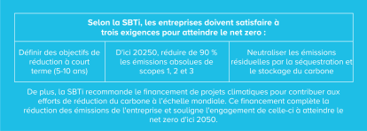 SBTi requirements net zero