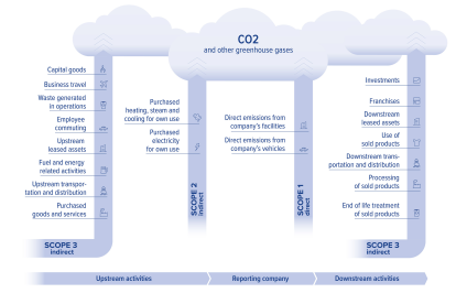 GHG Scopes