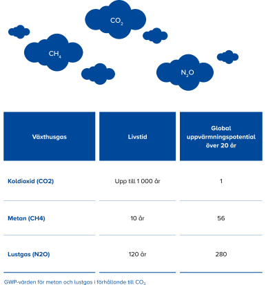 Greenhouse gas potential in reference to CO2 chart