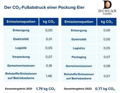 Tabelle Emissionen Sechserpackung Eier