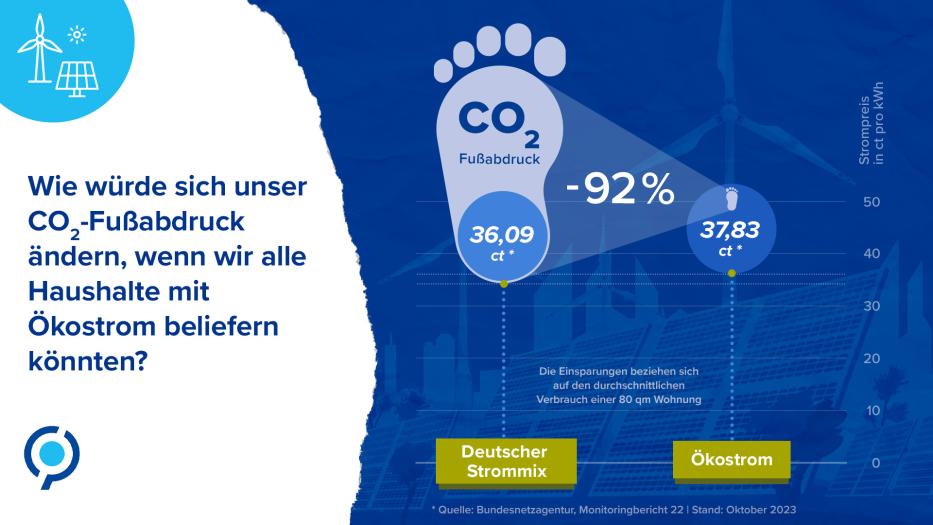 Grafik des Monats: Vergleich des CO₂-Fußabdrucks deutscher Haushalte bei der Verwendung des deutschen Strommixes vs Ökostrom