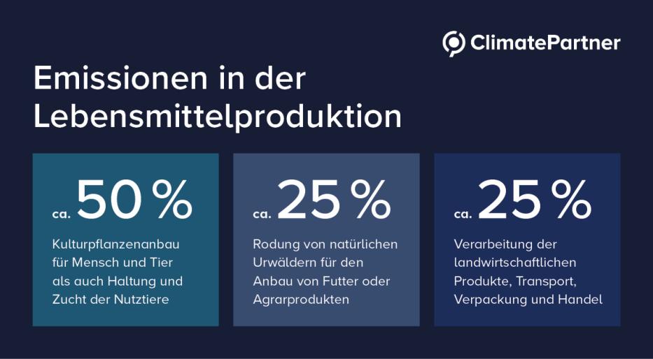 Grafik mit drei Balken zu den Emissionen im Lebensmittelbereich