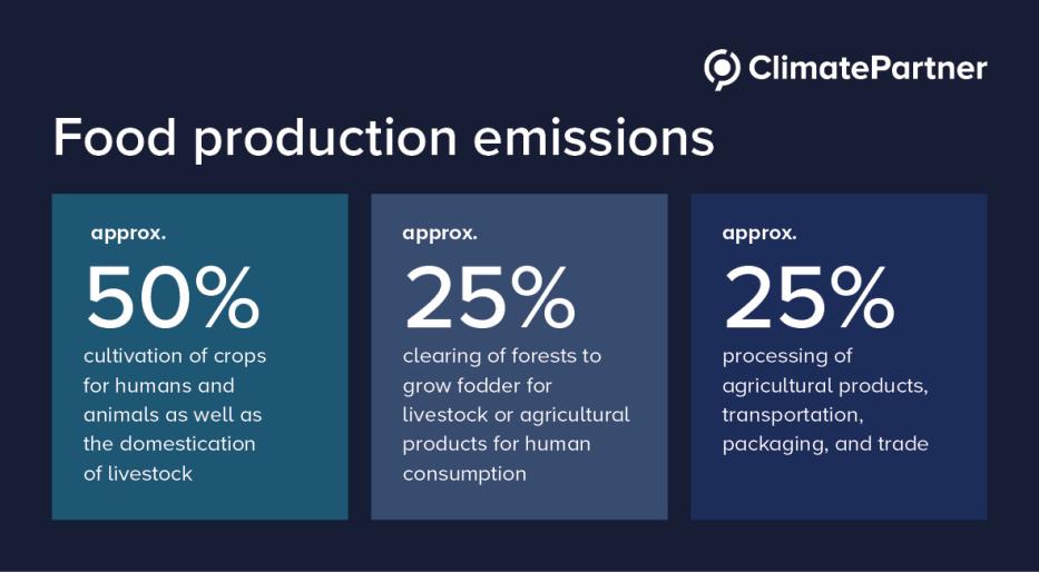 Food production emissions