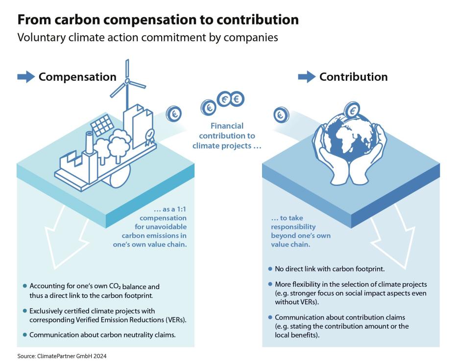 Infographic "Compensation vs. Contribution" EN (Source: ClimatePartner GmbH)