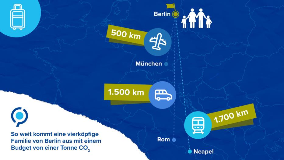 Die Infografik zeigt, wie weit eine vierköpfige Familie von Berlin mit einer Tonne CO2 reisen kann, wenn sie verschiedene Verkehrsmittel nutzt. Mit dem Flugzeug kommt die Familie bis nach München, mit dem Auto bis nach Rom und mit dem Zug bis nach Neapel.