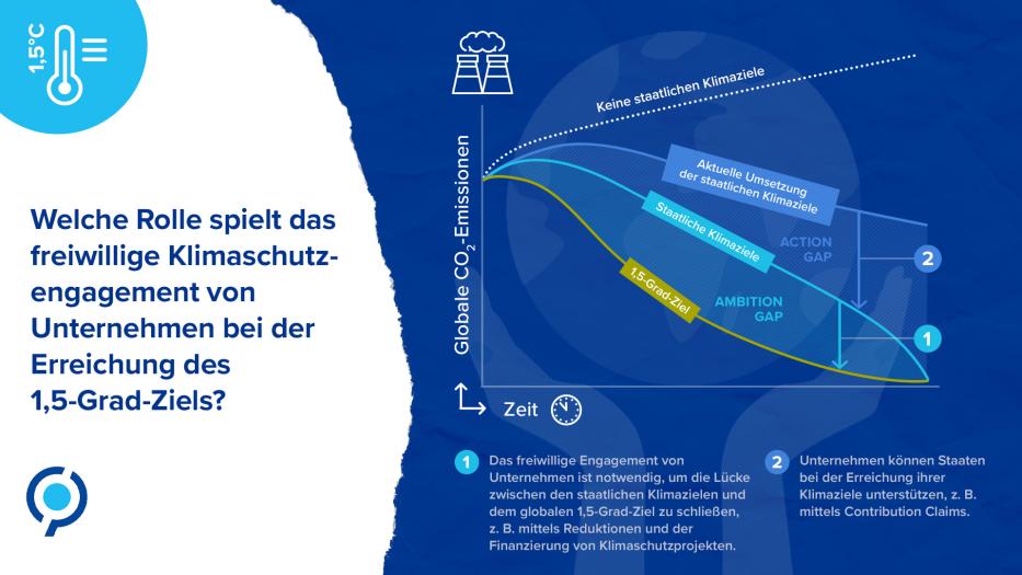 Grafik des Monats: Die Grafik zeigt die Differenzen zwischen dem 1,5-Grad-Ziel, staatlichen Klimazielen und der aktuellen Umsetzung dieser Ziele.