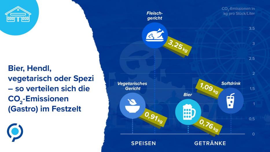 Grafik des Monats: Emissionen auf der Wiesn